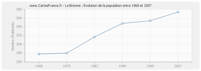 Population La Brionne